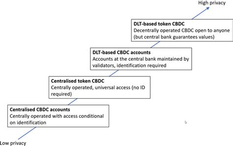 CBDC infrastructure design and privacy (based on [36]). | Download Scientific Diagram