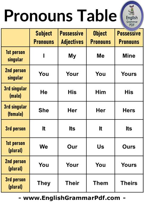 English Pronouns Table Chart PDF