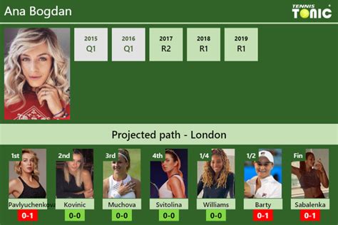 WIMBLEDON DRAW. Ana Bogdan's prediction with Pavlyuchenkova next. H2H and rankings - Tennis ...