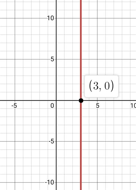 give the graphical representation of the equation x=3 on the number line and Cartesian plane ...