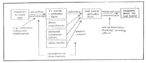 [PDF] All you Need to Know About: The Cultivation Theory | Semantic Scholar