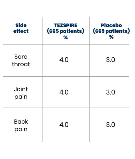 Safety Information and Side Effects | TEZSPIRE® (tezepelumab-ekko ...