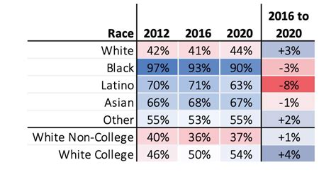 New 2020 election voting data on race, education, and gender tells a complex story - Vox