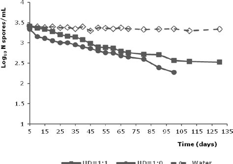 Reduction of C. perfringens spores during samples exposure at ambient ...