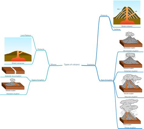 Types of volcanoes | A Level Geography