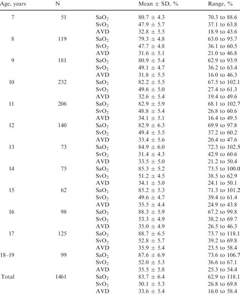 Oxygen Saturation Chart By Age Group