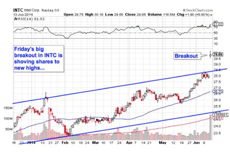 4 Big Tech Stocks Getting Big Attention - TheStreet