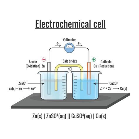 Electrochemical cell or Galvanic cell with Voltmeter and the function ...