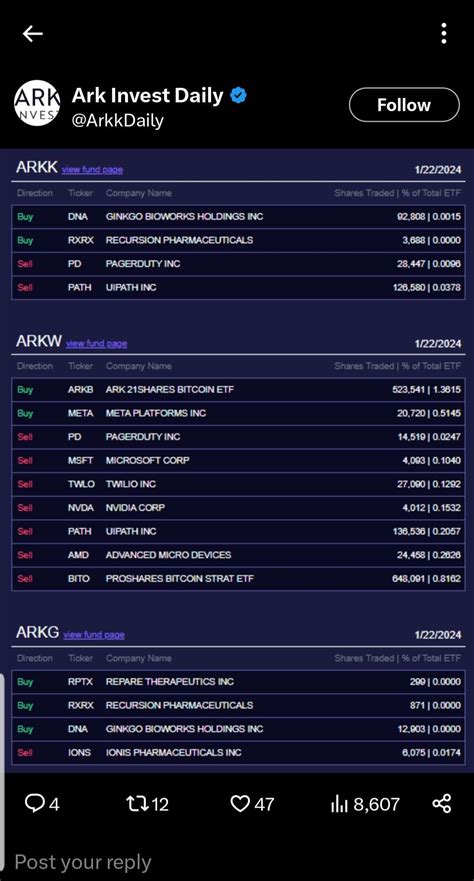 Cathie Wood’s Ark Invest Buys Additional $21M in Bitcoin ETF (x-post from /r/Bitcoin) : r ...