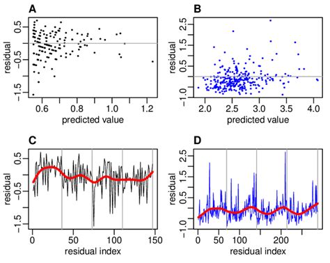 Example for statistical model checking using residuals (redrawn from... | Download Scientific ...