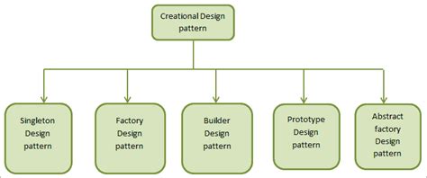 Design Patterns In Java: Singleton, Factory And Builder