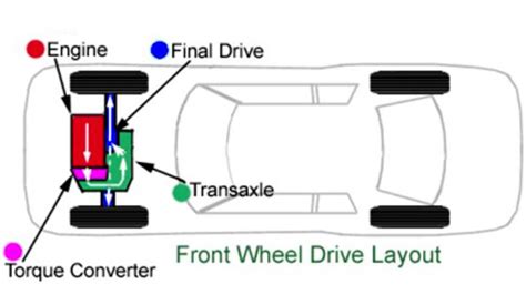 Front Engine Front Wheel Drive Layout