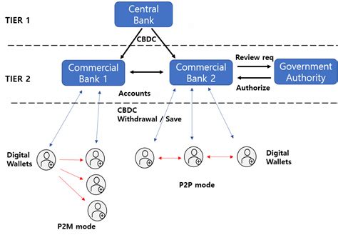 CBDC Wallets and the Security Requirements - Global Semiconductor Alliance