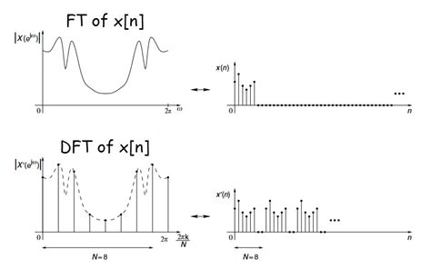 What is Discrete Fourier Transform(DFT) | ee-diary