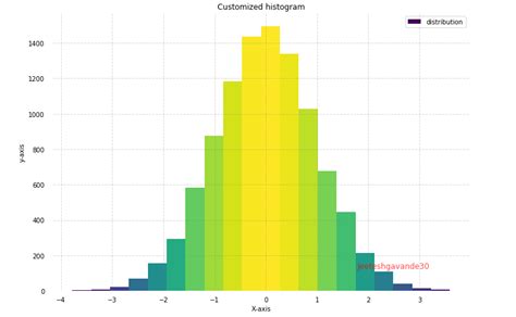 Plotting Histogram in Python using Matplotlib - PythonPandas