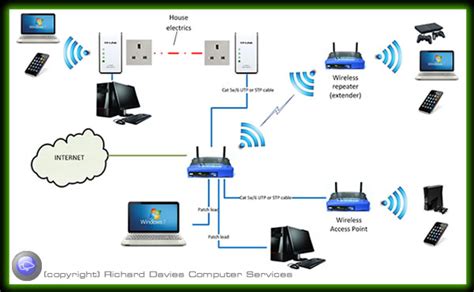 Computer network options - wired and wireless solutions for home and business