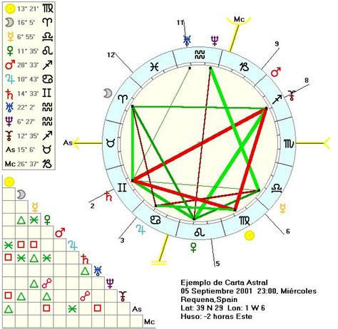 Carta Astral Gratis Con Interpretacion - Marcus Reid