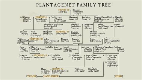 Pin on Plantagenets