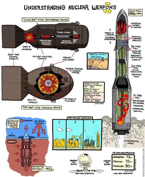 The Infographics: Understanding Nuclear Weapons