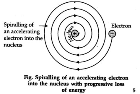 draw back of rutherford Nuclear model of atom 5 points - Brainly.in