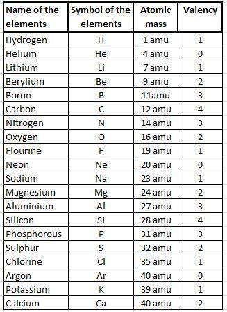 Periodic Table With Atomic Number Mass And Valency | Cabinets Matttroy