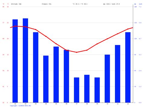 Casuarina Beach climate: Average Temperature, weather by month ...