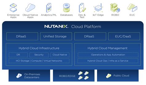 A Single Hybrid Cloud Management Platform | Nutanix