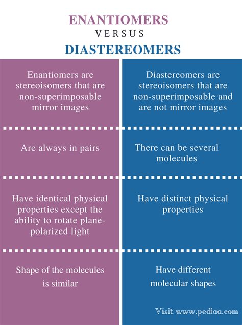 Difference Between Enantiomers and Diastereomers | Definition ...