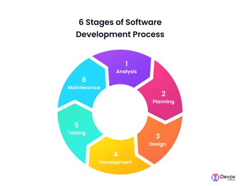 What Is SDLC? Phases, Models and Tools — Devox Software