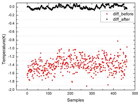 Sensors | Free Full-Text | High-Precision Measurement of Sea Surface Temperature with Integrated ...