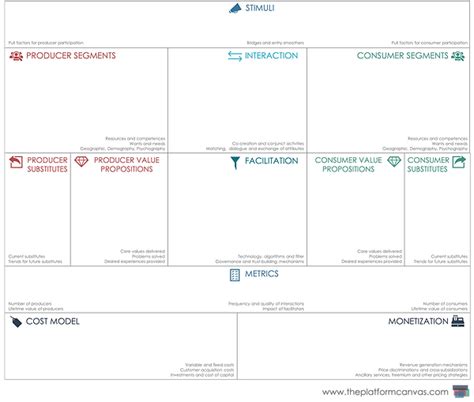 The Platform Canvas | Design Multi-Sided Business Models