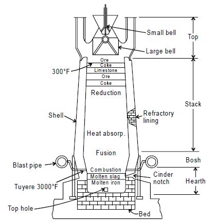 Blast Furnace Diagram