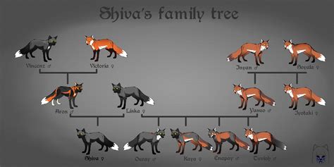 Shiva's Family Tree by KI-Cortana on DeviantArt