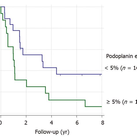 Podoplanin expression and prognosis of squamous cell carcinoma of the... | Download Scientific ...