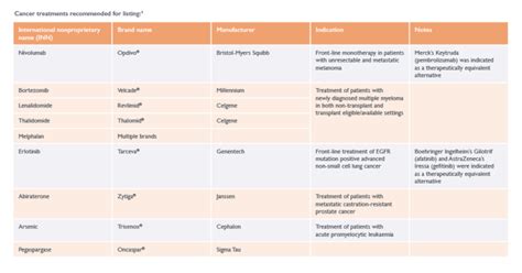 2019 WHO essential medicine list and cancer treatments