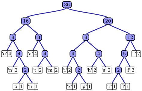 GitHub - martacanirome4/HuffmanCoding: Algoritmo de codificación (y ...