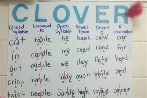 McElhinny's Center Stage: CLOVER | Teaching syllables, Syllable types anchor chart, Syllable types