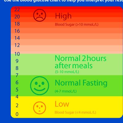 Normal 2 Hour Postprandial Blood Sugar | Diabetes Health Study