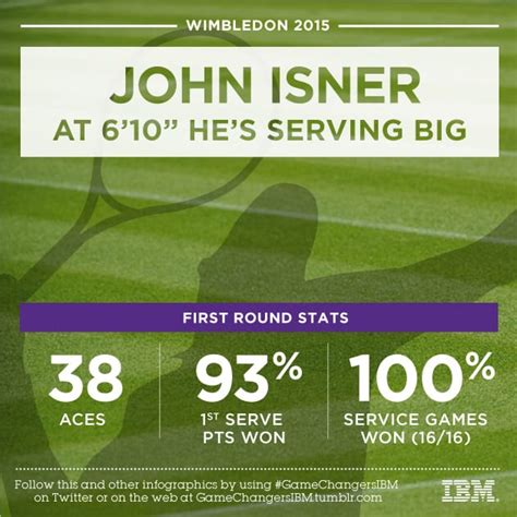 Wimbledon 2015: John Isner serve speed, aces - Sports Illustrated