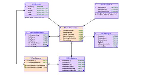 Fact Table vs Dimension Table - The Differences - All Things SQL