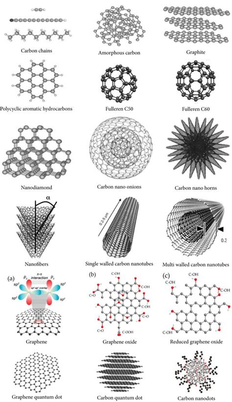 Description of the structure forms of carbon materials. Adapted from... | Download Scientific ...