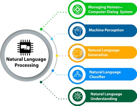 Natural Language Processing(Part 1)-Introduction of NLP | by Coursesteach | Medium