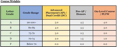 Grade Weights – Academics (HS) – SST - Champions College Prep High School