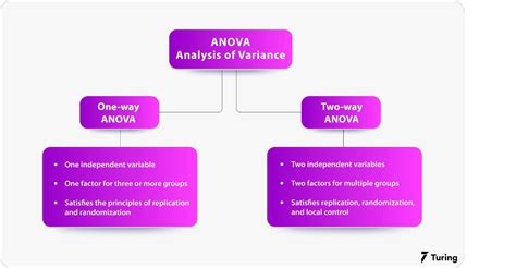 R Programming: Using ANOVA Test for Statistical Computing