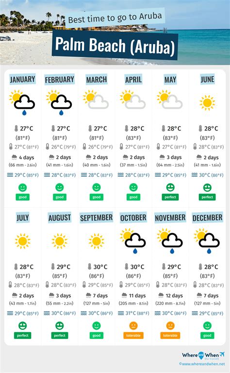 Best Time to Visit Palm Beach (Aruba): Weather and Temperatures. 2 ...