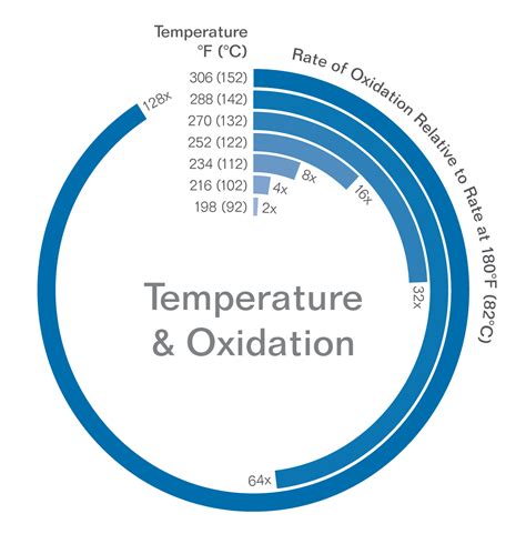 Prolong Equipment Life: Keep Lubricant Oxidation At Bay | Isel