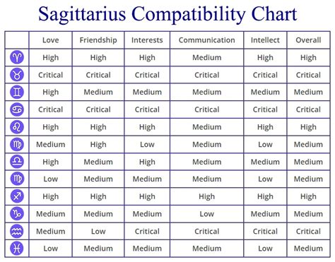 Sagittarius Compatibility: Chart, Percentages, Compatible Zodiac Signs