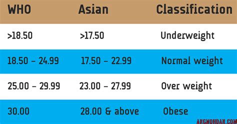 BMI (Body Mass Index) classification for Asians - angmohdan.com