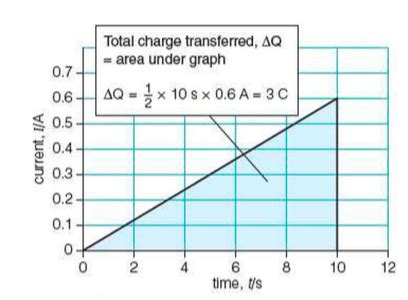 Moving Charge and Electric Current | Digestible Notes