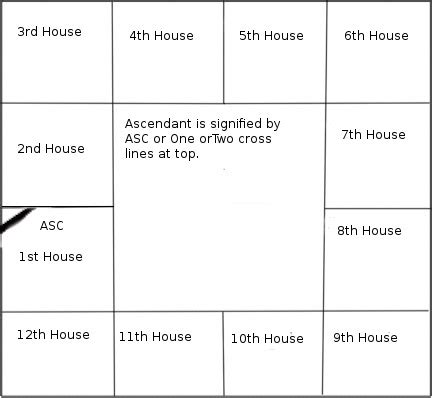 How To Read A Birth Chart Houses: A Visual Reference of Charts | Chart ...